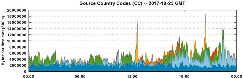 Source Country Codes (CCs)