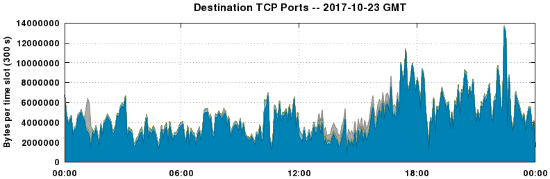 Destination TCP Ports