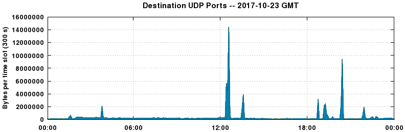 Destination UDP Ports
