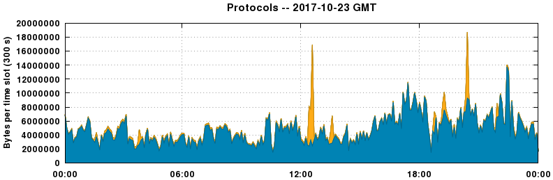 Protocols