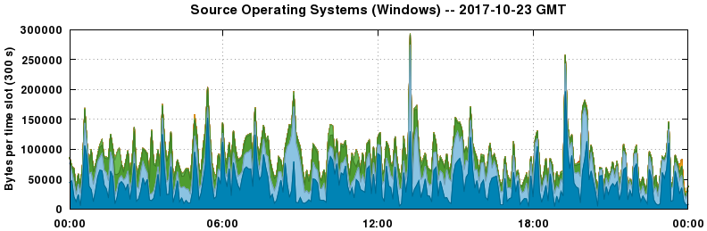 Source Operating Systems (Windows)
