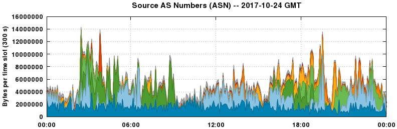 Source AS Numbers (ASNs)