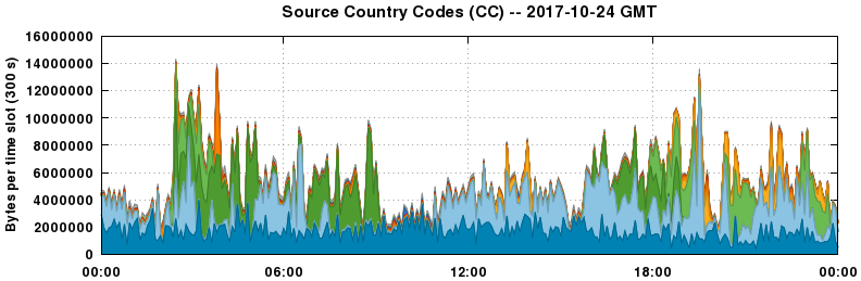 Source Country Codes (CCs)