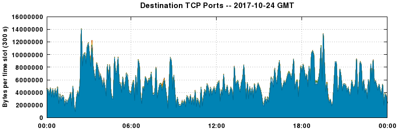 Destination TCP Ports