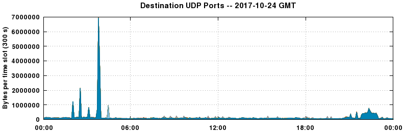 Destination UDP Ports