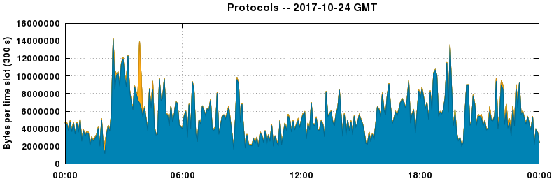 Protocols