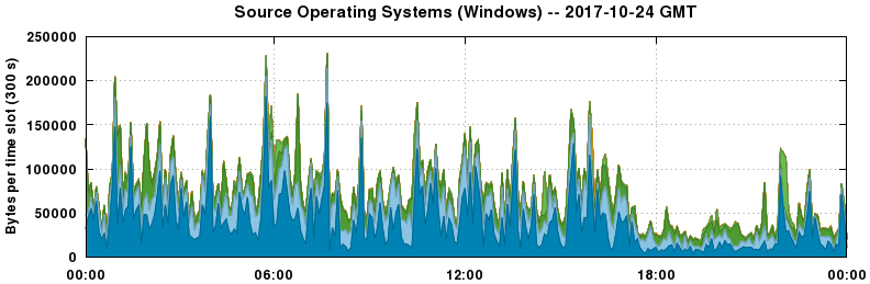 Source Operating Systems (Windows)