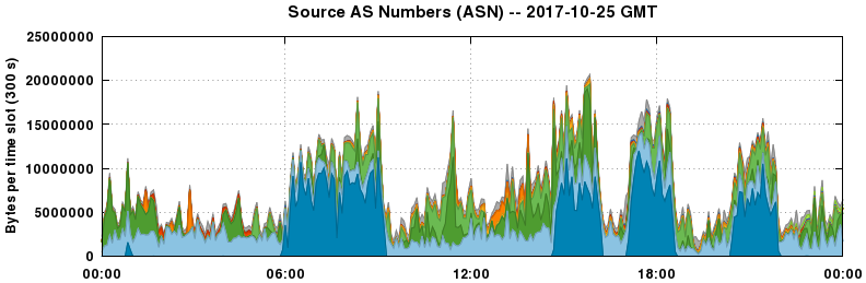 Source AS Numbers (ASNs)