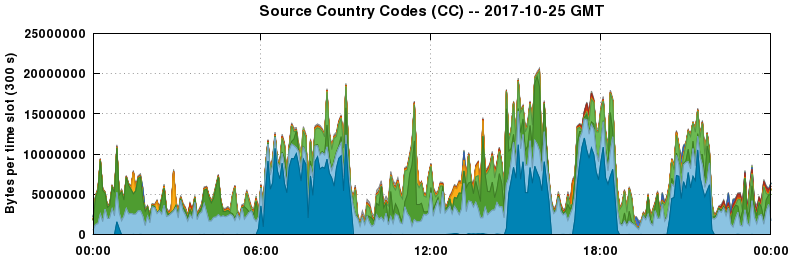 Source Country Codes (CCs)
