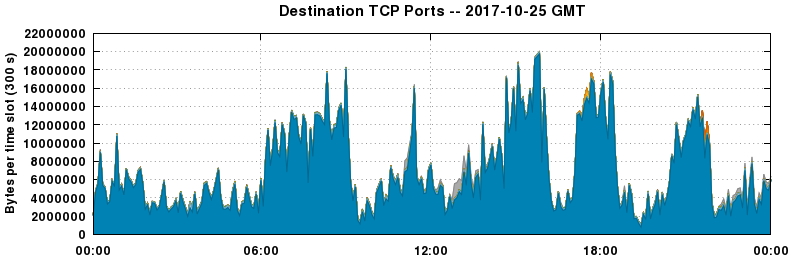 Destination TCP Ports