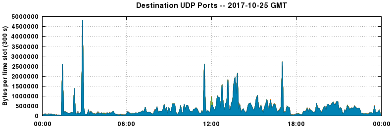 Destination UDP Ports