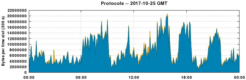 Protocols