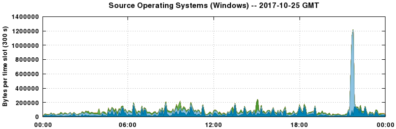 Source Operating Systems (Windows)