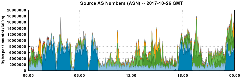Source AS Numbers (ASNs)