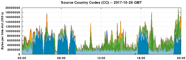 Source Country Codes (CCs)