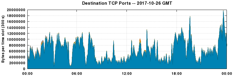 Destination TCP Ports