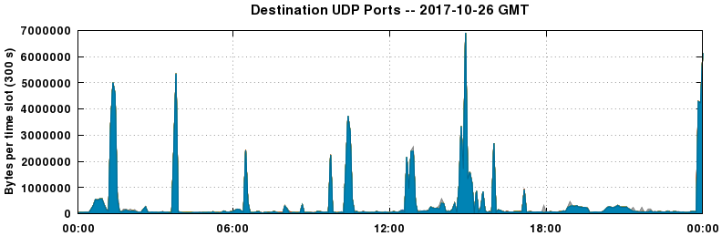 Destination UDP Ports