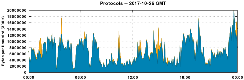 Protocols