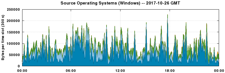 Source Operating Systems (Windows)