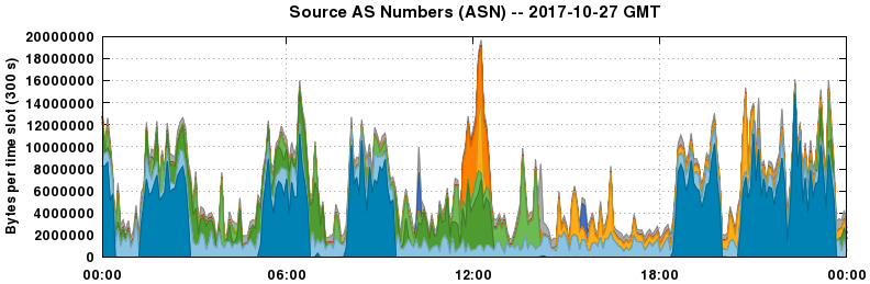 Source AS Numbers (ASNs)