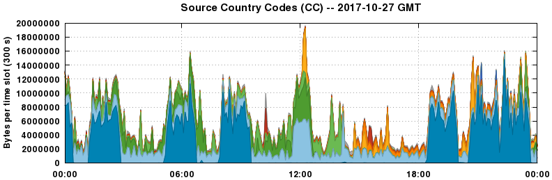 Source Country Codes (CCs)