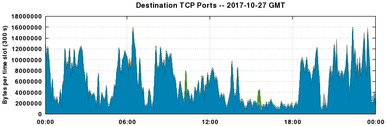 Destination TCP Ports