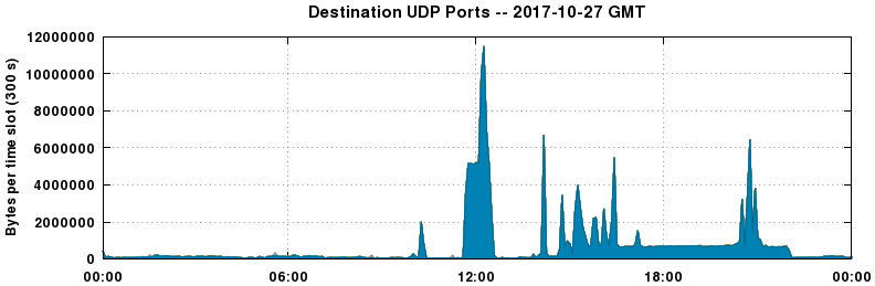 Destination UDP Ports