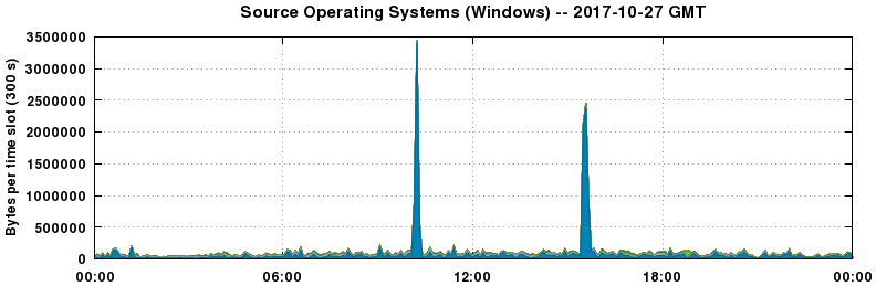 Source Operating Systems (Windows)