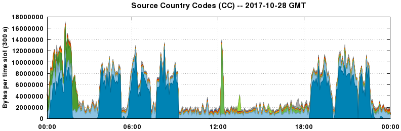 Source Country Codes (CCs)