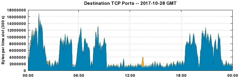 Destination TCP Ports