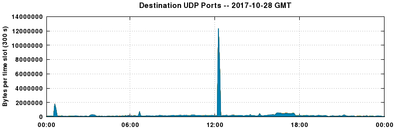 Destination UDP Ports