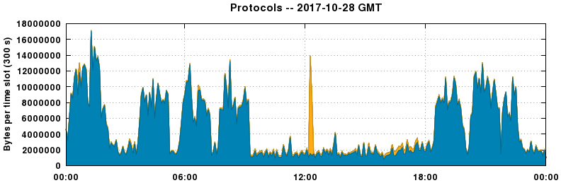 Protocols