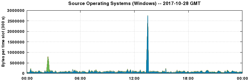 Source Operating Systems (Windows)