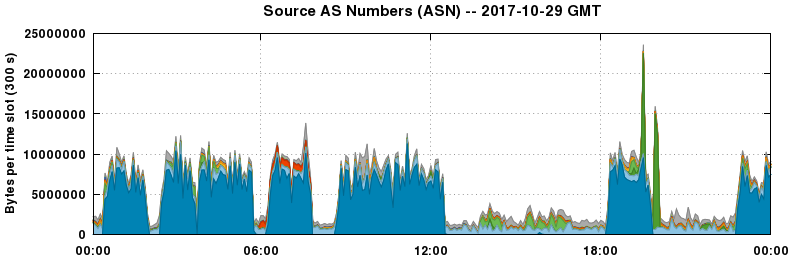 Source AS Numbers (ASNs)