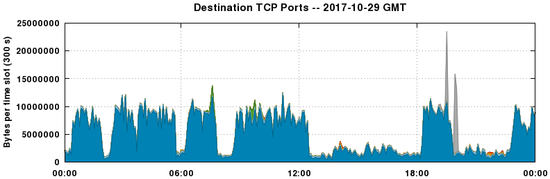 Destination TCP Ports