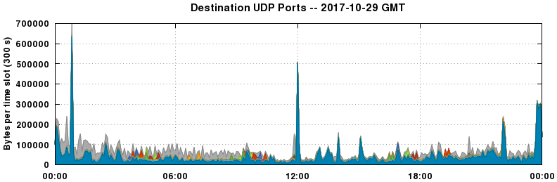 Destination UDP Ports