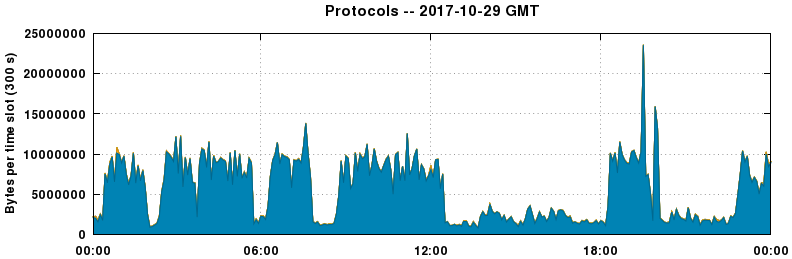 Protocols