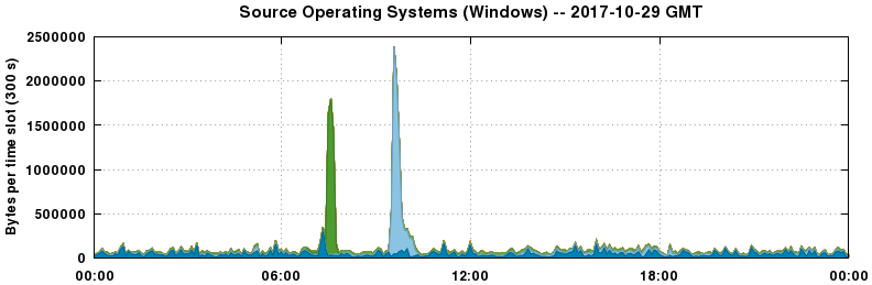 Source Operating Systems (Windows)