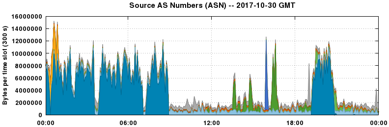Source AS Numbers (ASNs)