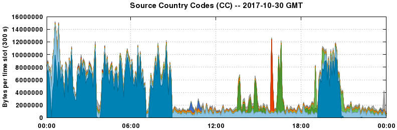 Source Country Codes (CCs)