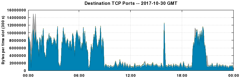 Destination TCP Ports