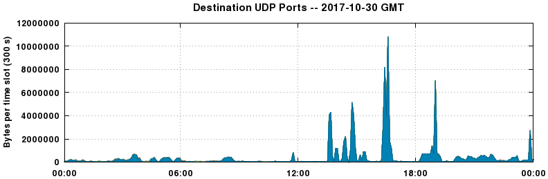 Destination UDP Ports