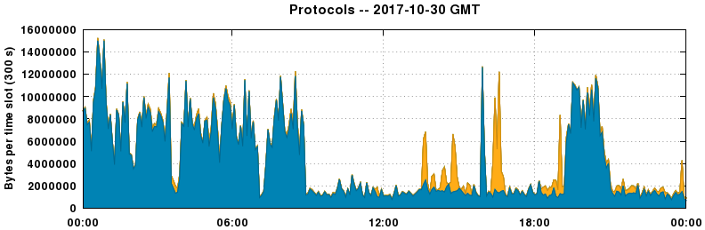 Protocols
