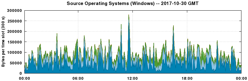 Source Operating Systems (Windows)