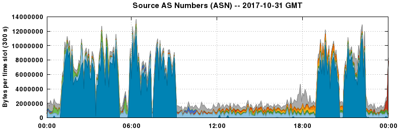Source AS Numbers (ASNs)