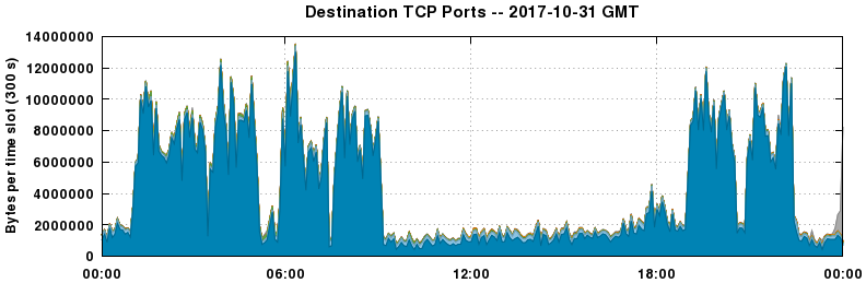 Destination TCP Ports