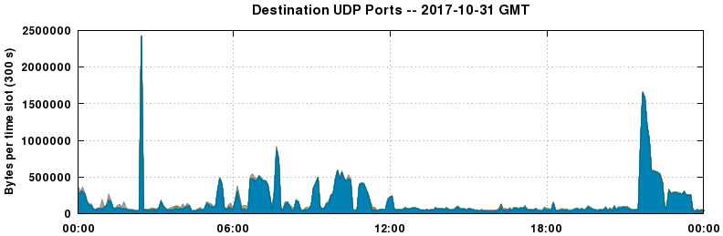 Destination UDP Ports