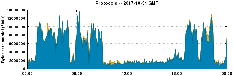 Protocols