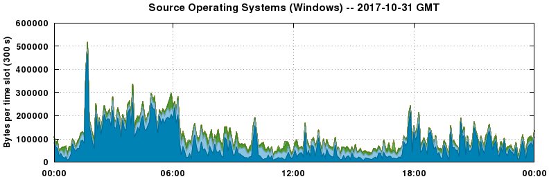 Source Operating Systems (Windows)