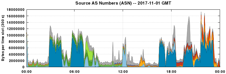 Source AS Numbers (ASNs)